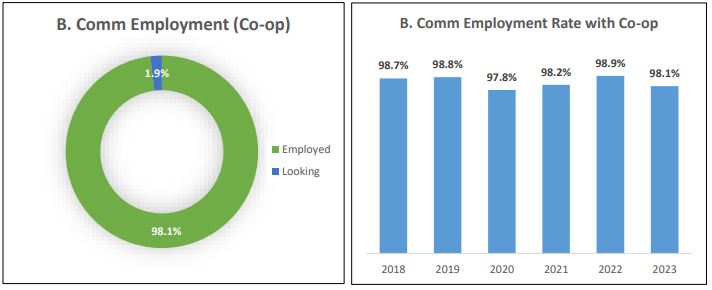 B.Comm. Employment Results with the Co-op Option 
