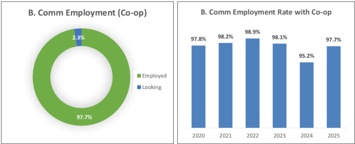 B.Comm. Employment Results with the Co-op Option 