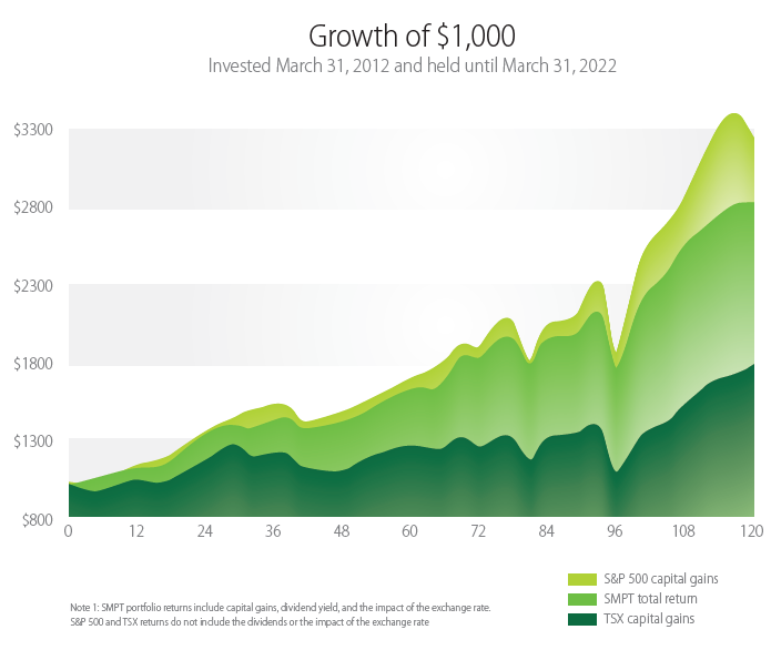 Dembroski SMPT Growth of $1000 over 10 years