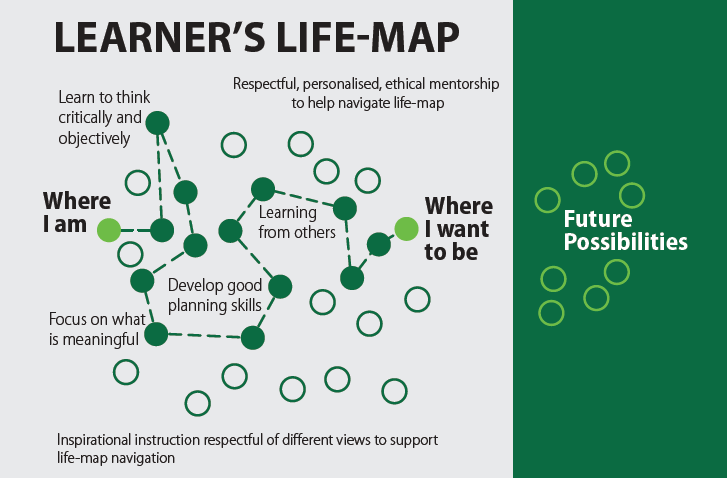 Dr. Lee Swanson's learner's life-map